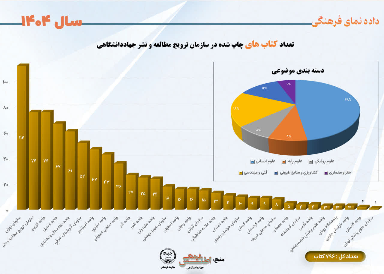 796 عنوان کتاب در سال 1404 توسط جهاد دانشگاهی منتشر شد